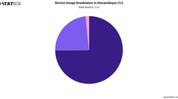 Device Usage Breakdown in Mozambique (%) | Chart | TGM StatBox.jpeg