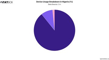 Device Usage Breakdown in Nigeria (%) | Chart | TGM StatBox.jpeg