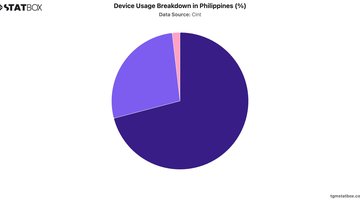 Device Usage Breakdown in Philippines (%) | Chart | TGM StatBox.jpeg