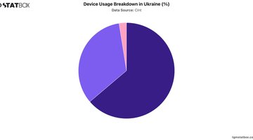 Device Usage Breakdown in Ukraine (%) | Chart | TGM StatBox.jpeg