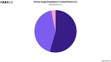 Device Usage Breakdown in United States (%) | Chart | TGM StatBox.jpeg