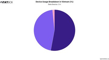 Device Usage Breakdown in Vietnam (%) | Chart | TGM StatBox.jpeg