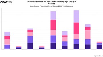 Discovery Sources for New Destinations by Age Group in Canada | Chart | TGM StatBox.jpeg