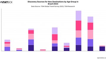 Discovery Sources for New Destinations by Age Group in Brazil 2023 | Chart | TGM StatBox.jpeg