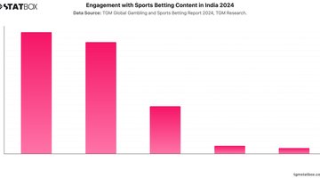 Engagement with Sports Betting Content in India 2024 | Chart | TGM StatBox.jpeg