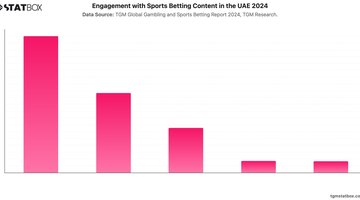 Engagement with Sports Betting Content in the UAE 2024 | Chart | TGM StatBox.jpeg
