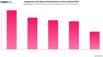 Engagement with Sports Betting Content in New Zealand 2024 | Chart | TGM StatBox.jpeg