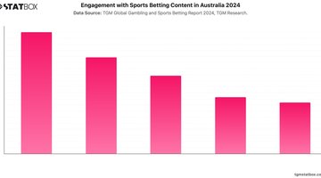 Engagement with Sports Betting Content in Australia 2024 | Chart | TGM StatBox.jpeg