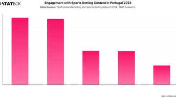 Engagement with Sports Betting Content in Portugal 2024 | Chart | TGM StatBox.jpeg
