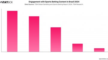 Engagement with Sports Betting Content in Brazil 2024 | Chart | TGM StatBox.jpeg