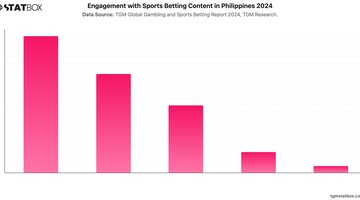 Engagement with Sports Betting Content in Philippines 2024 | Chart | TGM StatBox.jpeg