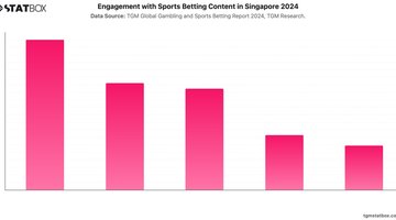 Engagement with Sports Betting Content in Singapore 2024 | Chart | TGM StatBox.jpeg