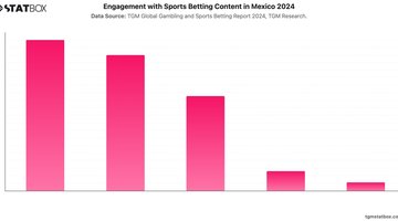 Engagement with Sports Betting Content in Mexico 2024 | Chart | TGM StatBox.jpeg