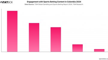 Engagement with Sports Betting Content in Colombia 2024 | Chart | TGM StatBox.jpeg
