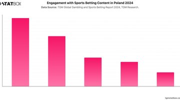 Engagement with Sports Betting Content in Poland 2024 | Chart | TGM StatBox.jpeg