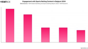 Engagement with Sports Betting Content in Belgium 2024 | Chart | TGM StatBox.jpeg