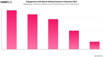Engagement with Sports Betting Content in Romania 2024 | Chart | TGM StatBox.jpeg