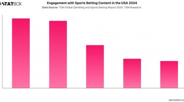 Engagement with Sports Betting Content in the USA 2024 | Chart | TGM StatBox.jpeg