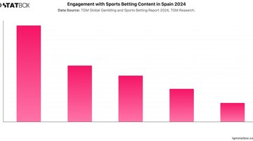 Engagement with Sports Betting Content in Spain 2024 | Chart | TGM StatBox.jpeg