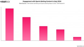 Engagement with Sports Betting Content in Italy 2024 | Chart | TGM StatBox.jpeg