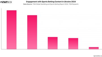 Engagement with Sports Betting Content in Ukraine 2024 | Chart | TGM StatBox.jpeg