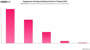 Engagement with Sports Betting Content in Thailand 2024 | Chart | TGM StatBox.jpeg