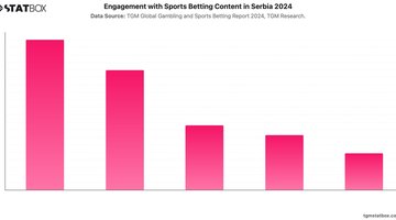 Engagement with Sports Betting Content in Serbia 2024 | Chart | TGM StatBox.jpeg