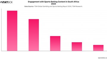 Engagement with Sports Betting Content in South Africa 2024 | Chart | TGM StatBox.jpeg