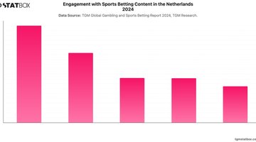 Engagement with Sports Betting Content in the Netherlands 2024 | Chart | TGM StatBox.jpeg