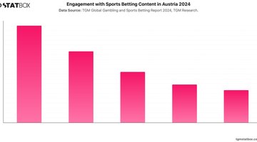 Engagement with Sports Betting Content in Austria 2024 | Chart | TGM StatBox.jpeg