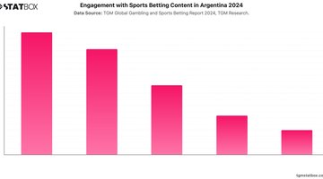 Engagement with Sports Betting Content in Argentina 2024 | Chart | TGM StatBox.jpeg