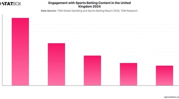 Engagement with Sports Betting Content in the United Kingdom 2024 | Chart | TGM StatBox.jpeg