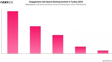 Engagement with Sports Betting Content in Turkey 2024 | Chart | TGM StatBox.jpeg