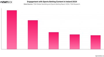 Engagement with Sports Betting Content in Ireland 2024 | Chart | TGM StatBox.jpeg