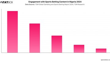 Engagement with Sports Betting Content in Nigeria 2024 | Chart | TGM StatBox.jpeg