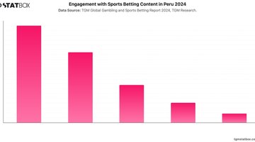 Engagement with Sports Betting Content in Peru 2024 | Chart | TGM StatBox.jpeg