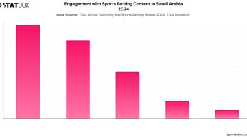 Engagement with Sports Betting Content in Saudi Arabia 2024 | Chart | TGM StatBox.jpeg