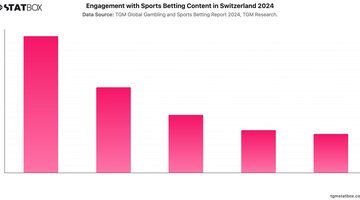 Engagement with Sports Betting Content in Switzerland 2024 | Chart | TGM StatBox.jpeg