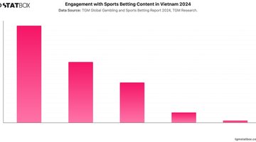 Engagement with Sports Betting Content in Vietnam 2024 | Chart | TGM StatBox.jpeg