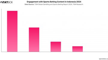 Engagement with Sports Betting Content in Indonesia 2024 | Chart | TGM StatBox.jpeg