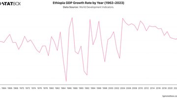 Ethiopia GDP Growth Rate by Year (1962–2023) | Chart | TGM StatBox.jpeg