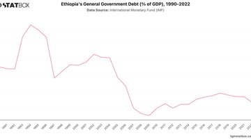 Ethiopia's General Government Debt (% of GDP), 1990-2022 | Chart | TGM StatBox.jpeg