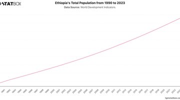 Ethiopia's Total Population from 1990 to 2023 | Chart | TGM StatBox.jpeg