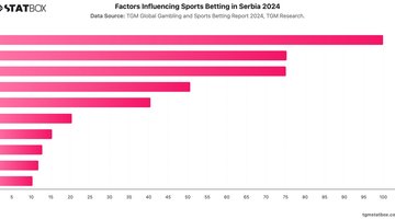 Factors Influencing Sports Betting in Serbia 2024 | Chart | TGM StatBox.jpeg