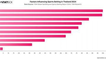 Factors Influencing Sports Betting in Thailand 2024 | Chart | TGM StatBox.jpeg