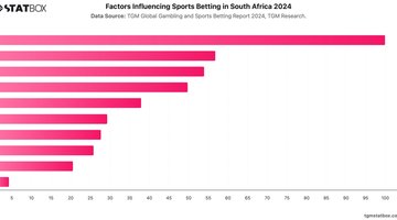 Factors Influencing Sports Betting in South Africa 2024 | Chart | TGM StatBox.jpeg