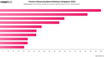 Factors Influencing Sports Betting in Singapore 2024 | Chart | TGM StatBox.jpeg