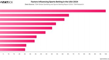 Factors Influencing Sports Betting in the USA 2024 | Chart | TGM StatBox.jpeg
