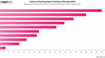 Factors Influencing Sports Betting in Romania 2024 | Chart | TGM StatBox.jpeg