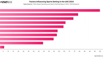 Factors Influencing Sports Betting in the UAE 2024 | Chart | TGM StatBox.jpeg